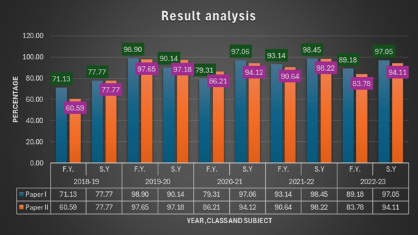 Botony_Results