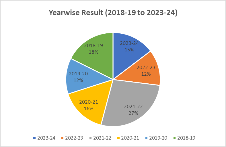 ResultAnalysisChartBCS