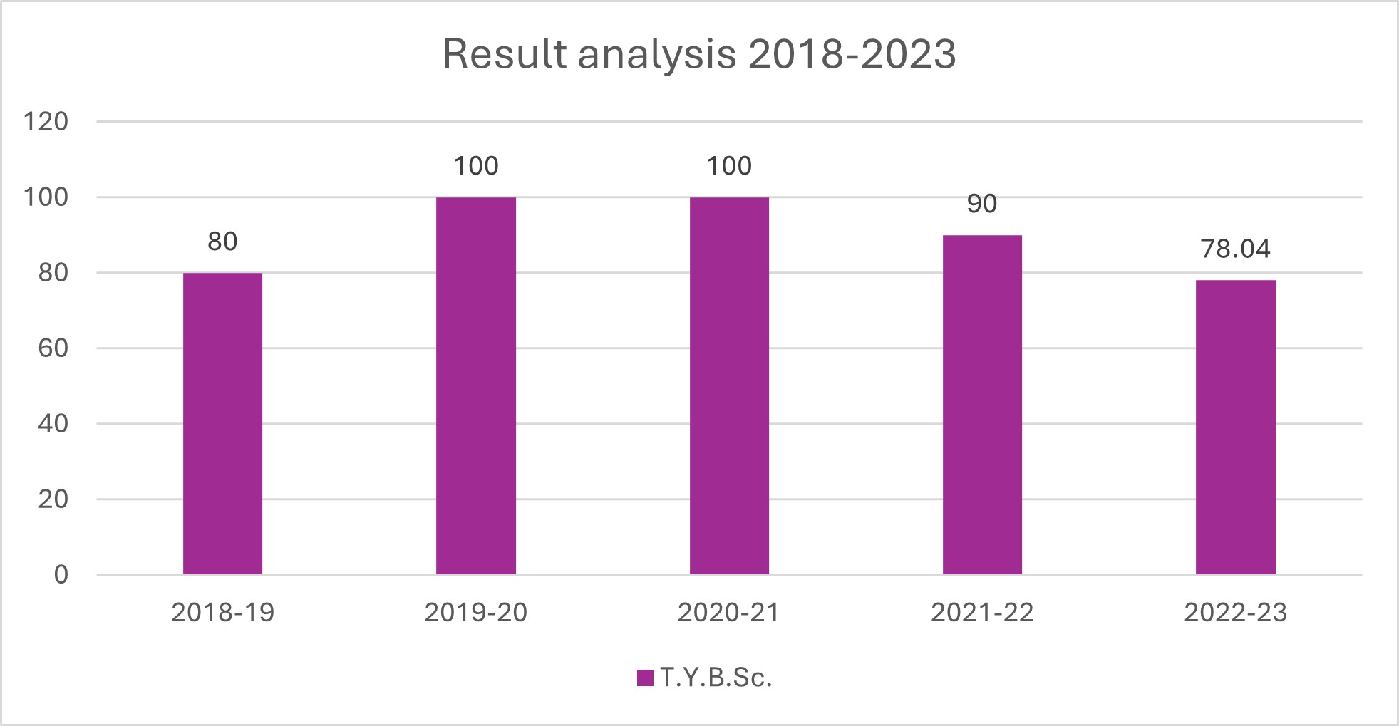 UG_Microbiology_ResultChart