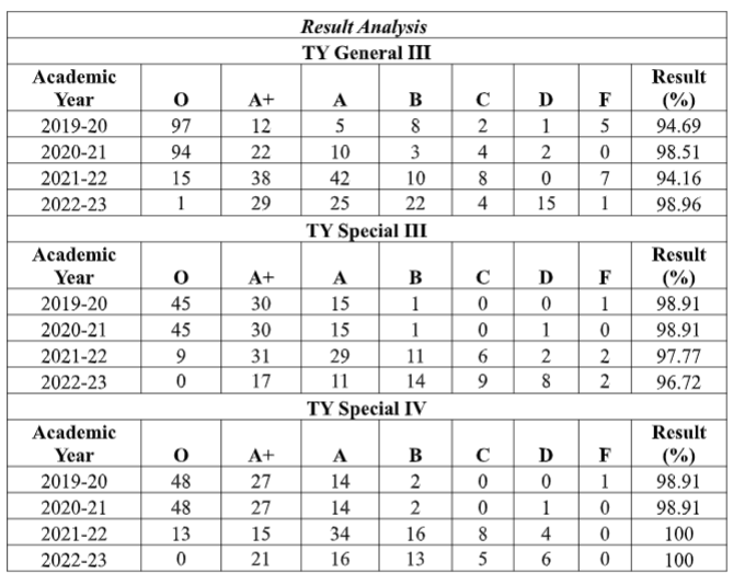 Political Science Dept Result